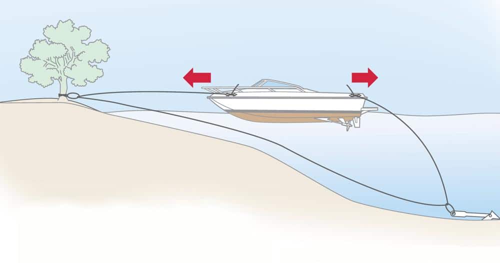 Торможение якорем. Постановка лодки на якорь. Постановка катера на якорь. Правильная растяжка для постановки катера на течении на якорях. Швартовать лодку.